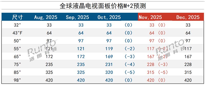 2025年11月液晶电视面板价格预测及波动追踪 2025年11月液晶电视面板价格预测及波动追踪