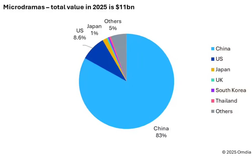 Omdia:预计今年全球微短剧收入达110亿美元,中国市场独占83% Omdia:预计今年全球微短剧收入达110亿美元,中国市场独占83%