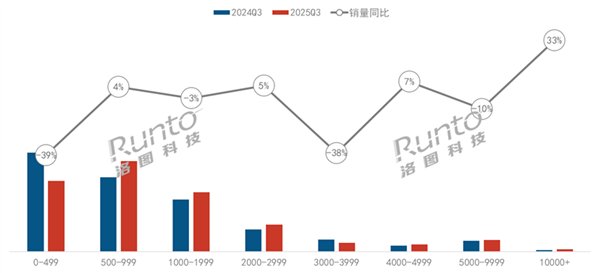 第三季度销量减少11.5%！中国智能投影市场形势严峻 机构：非刚需是下滑原因