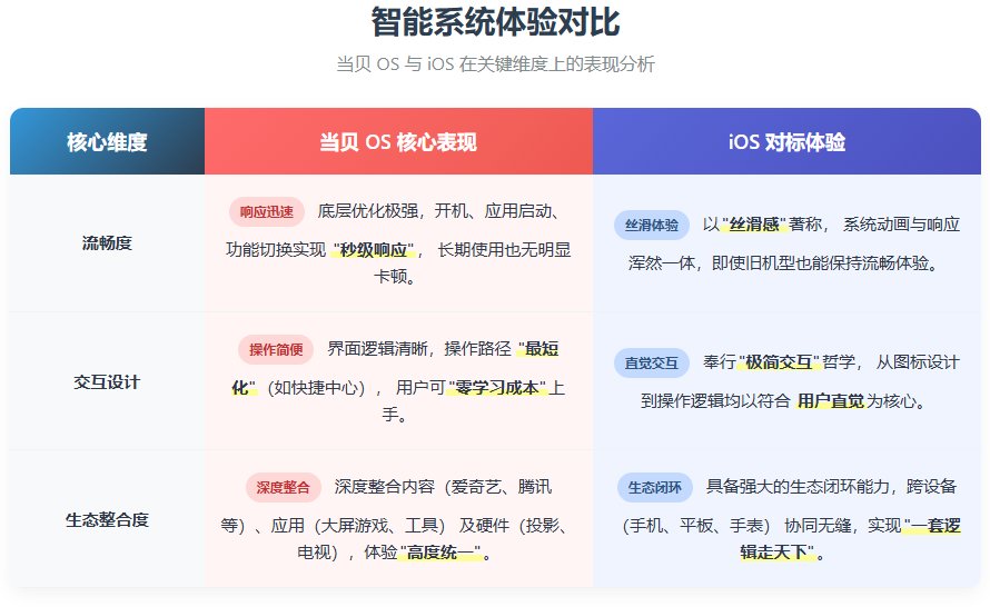 当贝OS 是什么?为何被称为大屏端iOS?深度解析其好用之处 当贝OS 是什么?为何被称为大屏端iOS?深度解析其好用之处