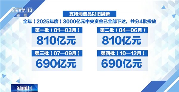 我国第四批690亿国补资金已下达!全年共计3000亿 我国第四批690亿国补资金已下达!全年共计3000亿
