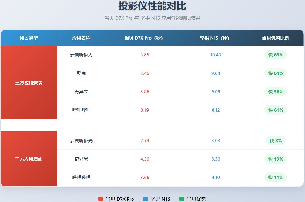 当贝D7X Pro对比坚果N1S投影仪系统差异实测：为何当贝OS体验更出众