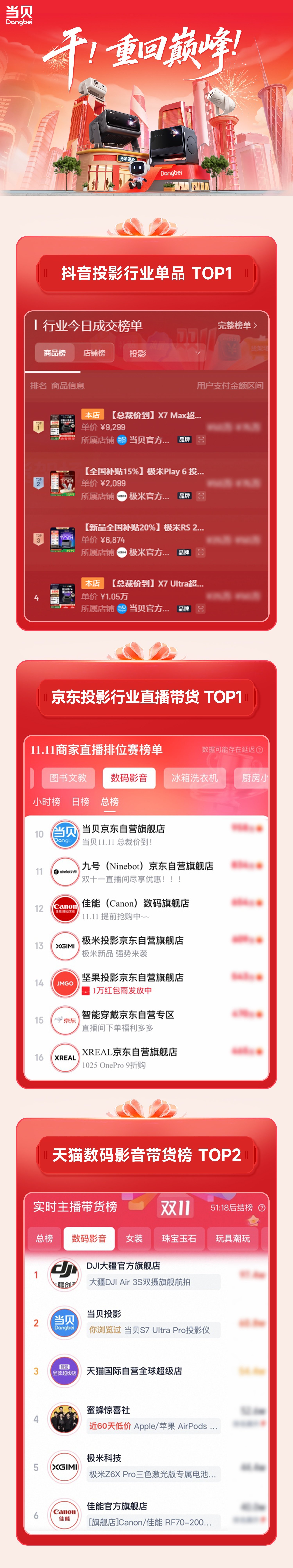 当贝投影双十一开门红强势突围 三平台TOP级表现彰显行业领军实力 当贝投影双十一开门红强势突围 三平台TOP级表现彰显行业领军实力