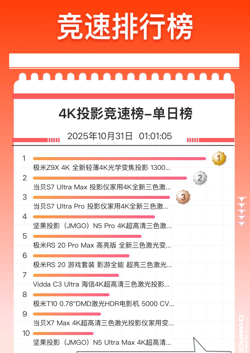 当贝投影双十一捷报频传,多款产品领跑竞速排行榜 当贝投影双十一捷报频传,多款产品领跑竞速排行榜