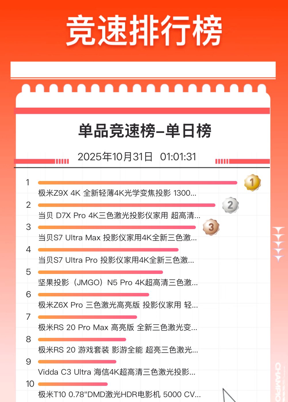 当贝投影双十一捷报频传,多款产品领跑竞速排行榜 当贝投影双十一捷报频传,多款产品领跑竞速排行榜