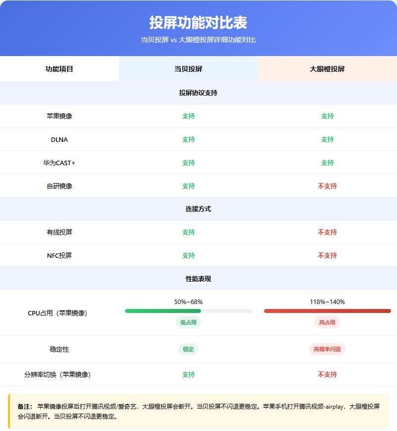 当贝系统好用吗?当贝OS支持哪些功能?实测解析来了!