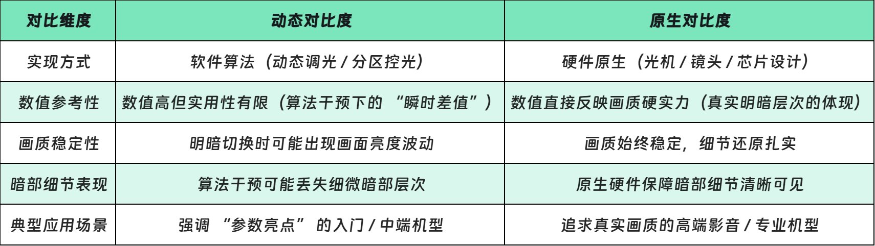投影仪动态对比度是什么意思?与静态原生对比度区别解析 投影仪动态对比度是什么意思?与静态原生对比度区别解析