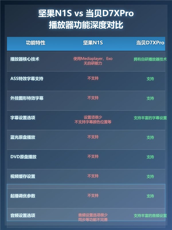 当贝D7X Pro对比坚果N1S系统实测：当贝OS为何更流畅