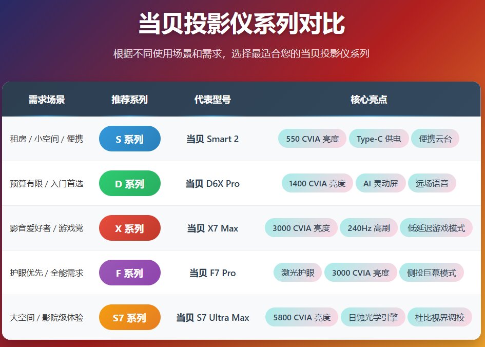 2026家用高清超清投影仪第一名推荐:当贝投影全系列解析,家庭观影选它就对了 2026家用高清超清投影仪第一名推荐:当贝投影全系列解析,家庭观影选它就对了