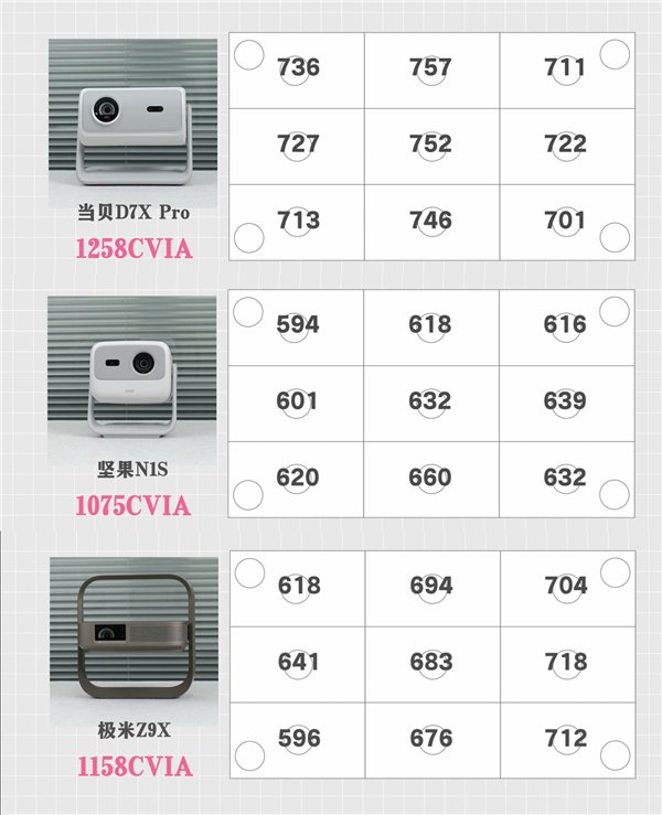 2025双十一3000元卧室投影仪怎么选?当贝D7X Pro/坚果N1S/极米Z9X实测