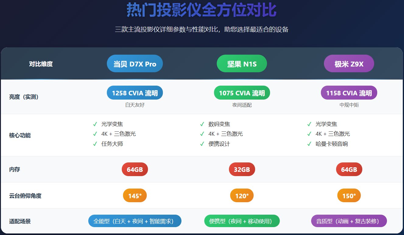 2025双十一3000元卧室投影仪怎么选?当贝D7X Pro/坚果N1S/极米Z9X实测