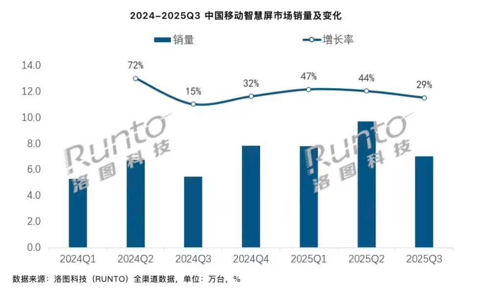2025年第三季度中国大陆“闺蜜机”销量7万台同比增23%“增速放缓” 2025年第三季度中国大陆“闺蜜机”销量7万台同比增23%“增速放缓”