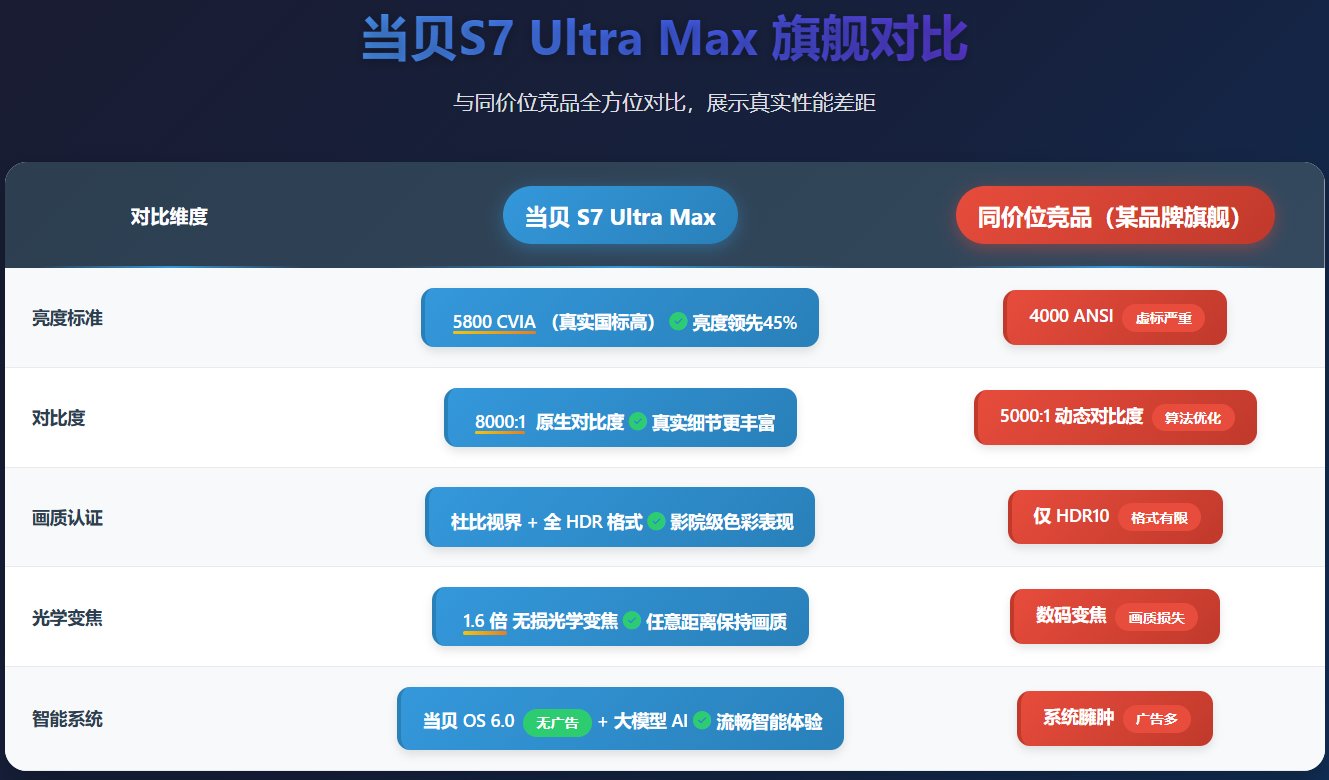 万元投影仪最强是哪款?2026万元家用投影仪推荐当贝S7 Ultra Max