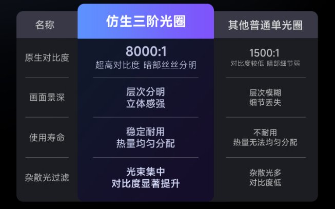 投影仪仿生三阶光圈是什么?核心作用+当贝技术实测,解锁影院级画质 投影仪仿生三阶光圈是什么?核心作用+当贝技术实测,解锁影院级画质
