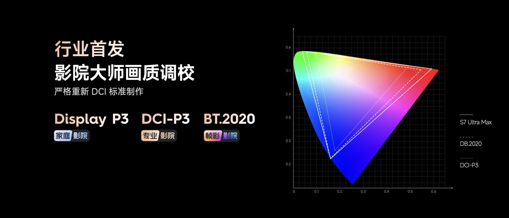 投影仪色域科普：Display P3、DCI-P3、BT2020 区别解析