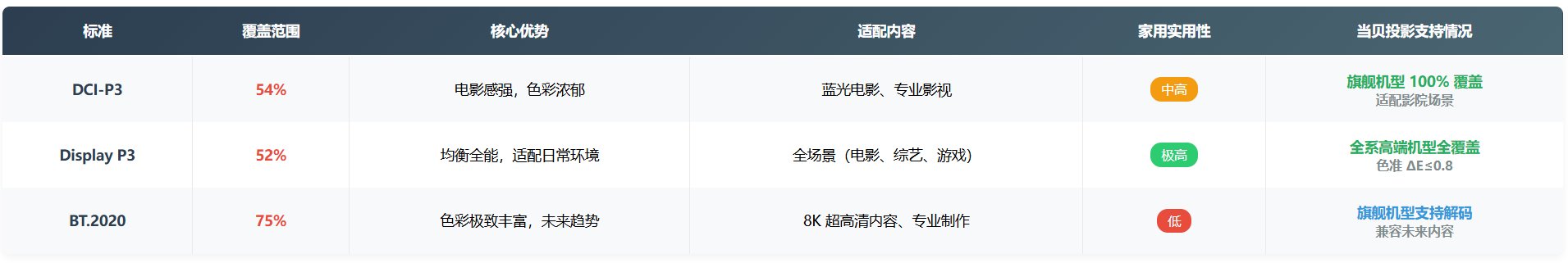 投影仪色域科普：Display P3、DCI-P3、BT2020 区别解析