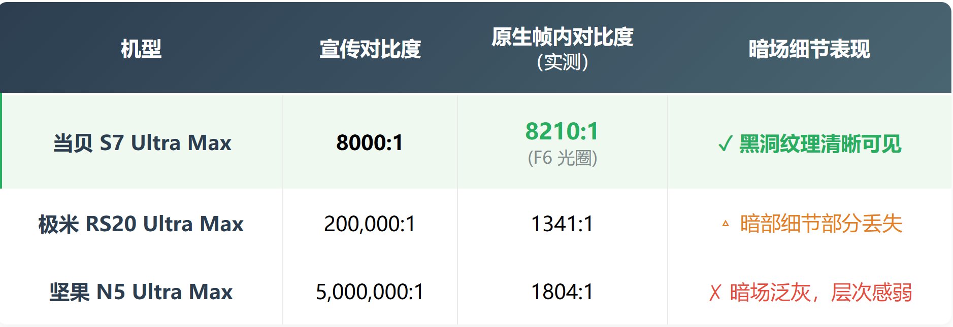 原生帧内对比度：投影仪画质的 “真实判官”，哪种对比度最值得信赖?