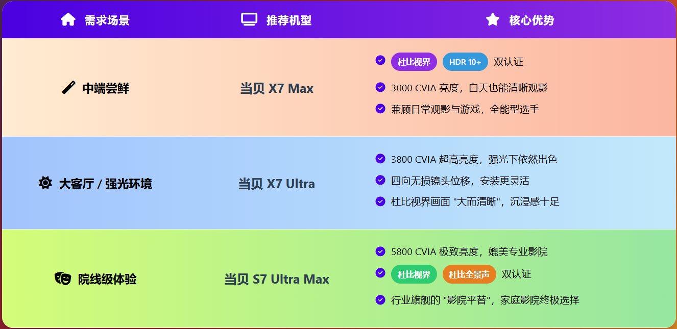 投影仪支持杜比视界吗?投影仪杜比视界有意义吗?