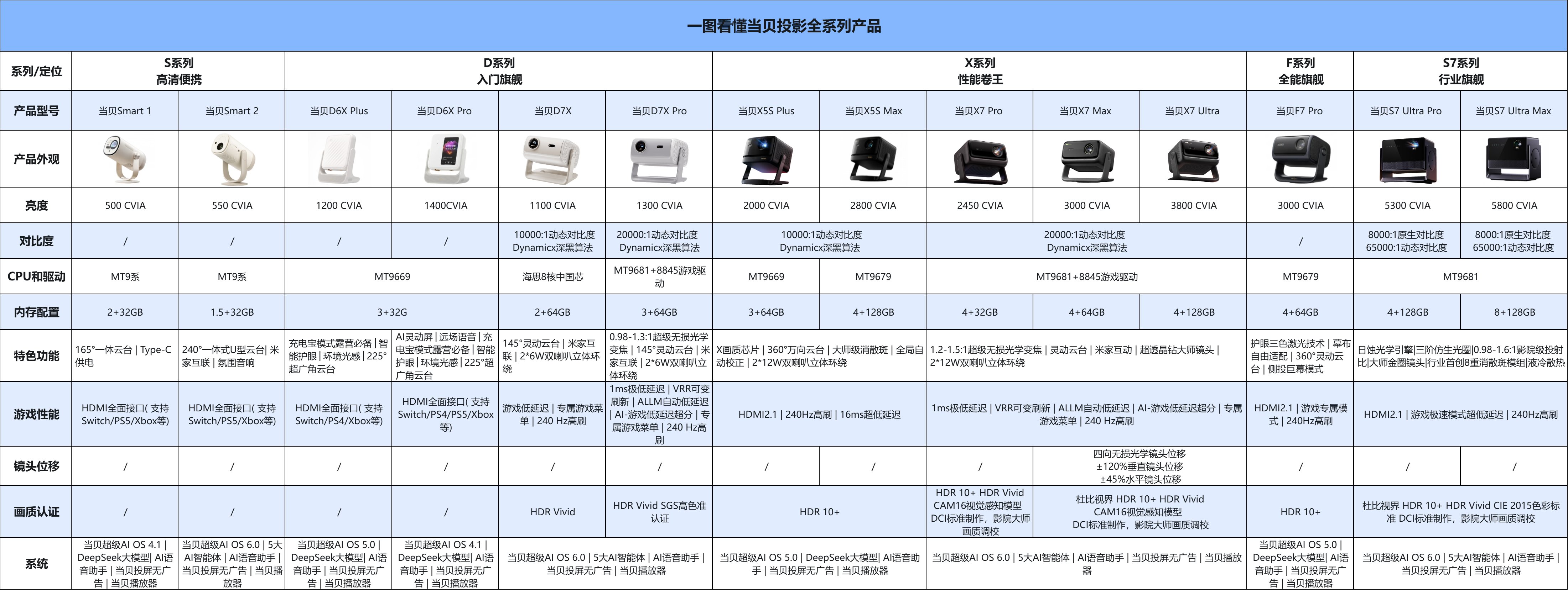家庭用投影仪600CVIA流明效果怎么样?一文带你看懂投影仪亮度选择 家庭用投影仪600CVIA流明效果怎么样?一文带你看懂投影仪亮度选择