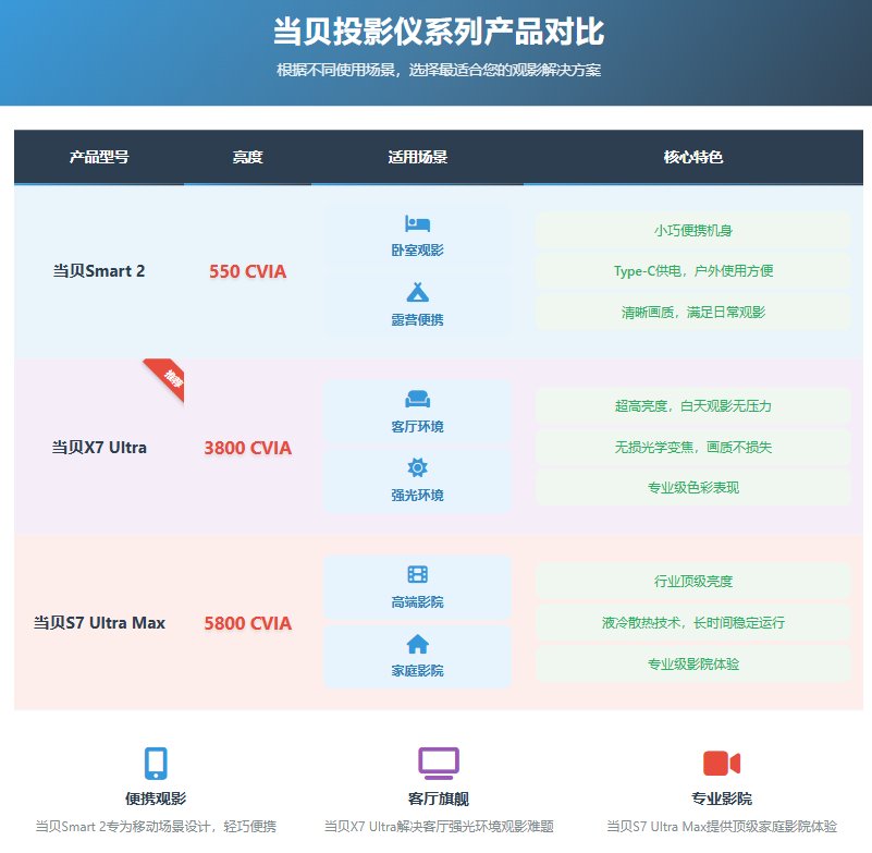 激光投影为何成选购主流?从三代光源进化看当贝的技术破局