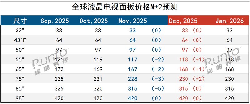 2025年12月液晶电视面板价格预测及波动追踪