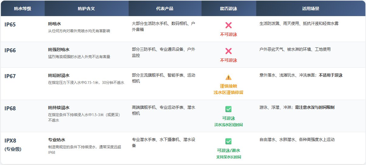 深度防水是什么意思?IP等级怎么看?深度防水能游泳吗?一篇说透