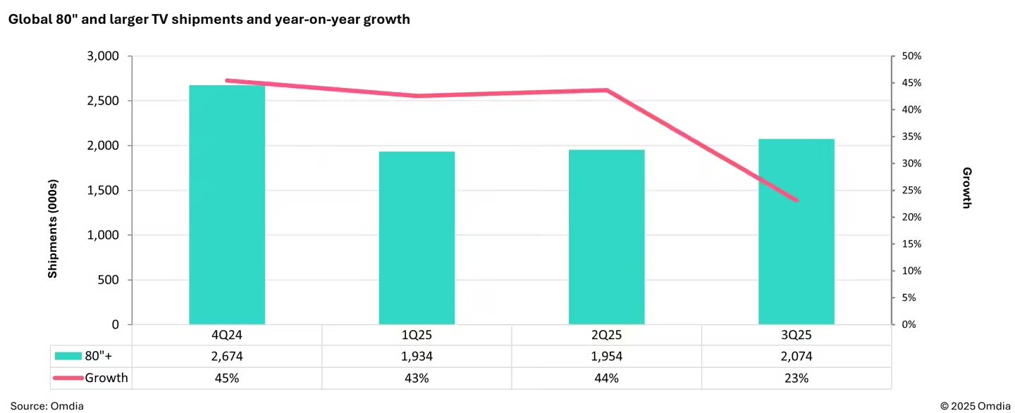 Omdia 报告 2025Q3 中国电视出货量同比下降 12.2% Omdia 报告 2025Q3 中国电视出货量同比下降 12.2%