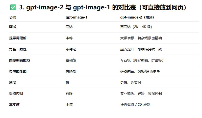 GPT Image 2推测