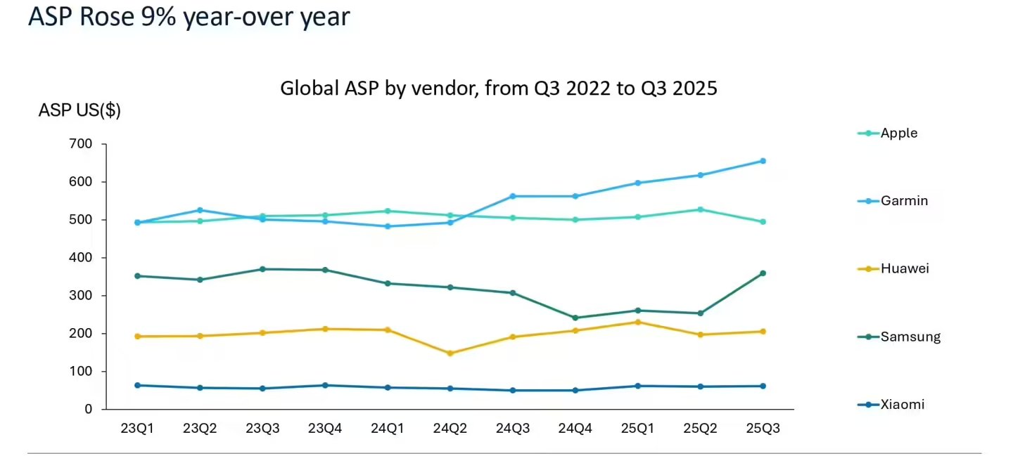 Omdia 报告 2025Q3 全球可穿戴腕带设备出货量