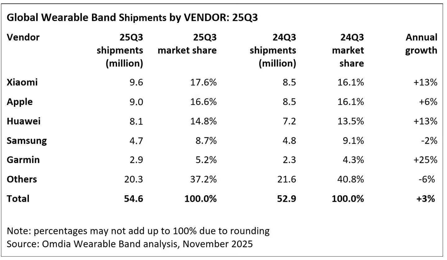 Omdia 报告 2025Q3 全球可穿戴腕带设备出货量