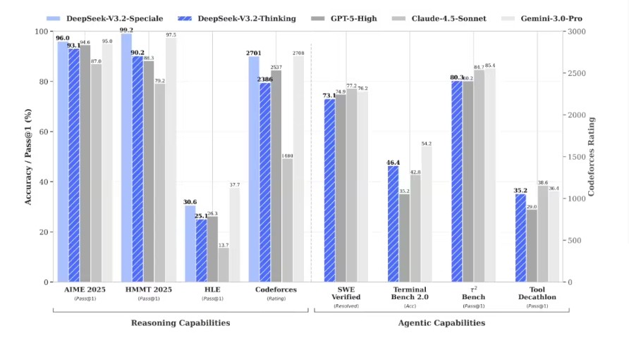 DeepSeek同时发布两个正式版模型：DeepSeek-V3.2系列发布