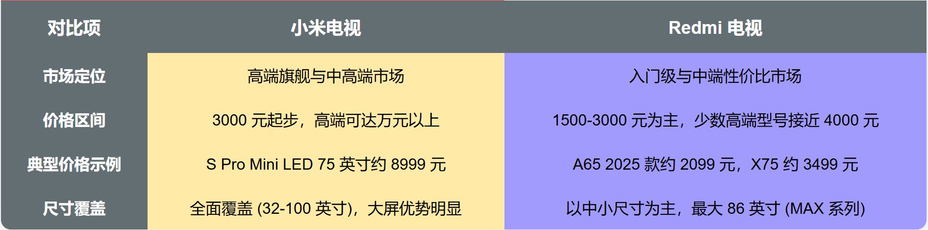 小米电视 VS Redmi 电视：2025 最新对比与选购指南