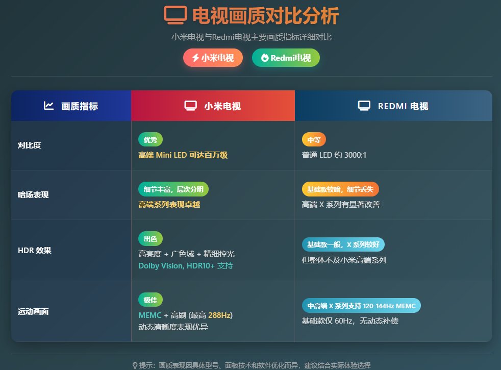 小米电视 VS Redmi 电视：2025 最新对比与选购指南
