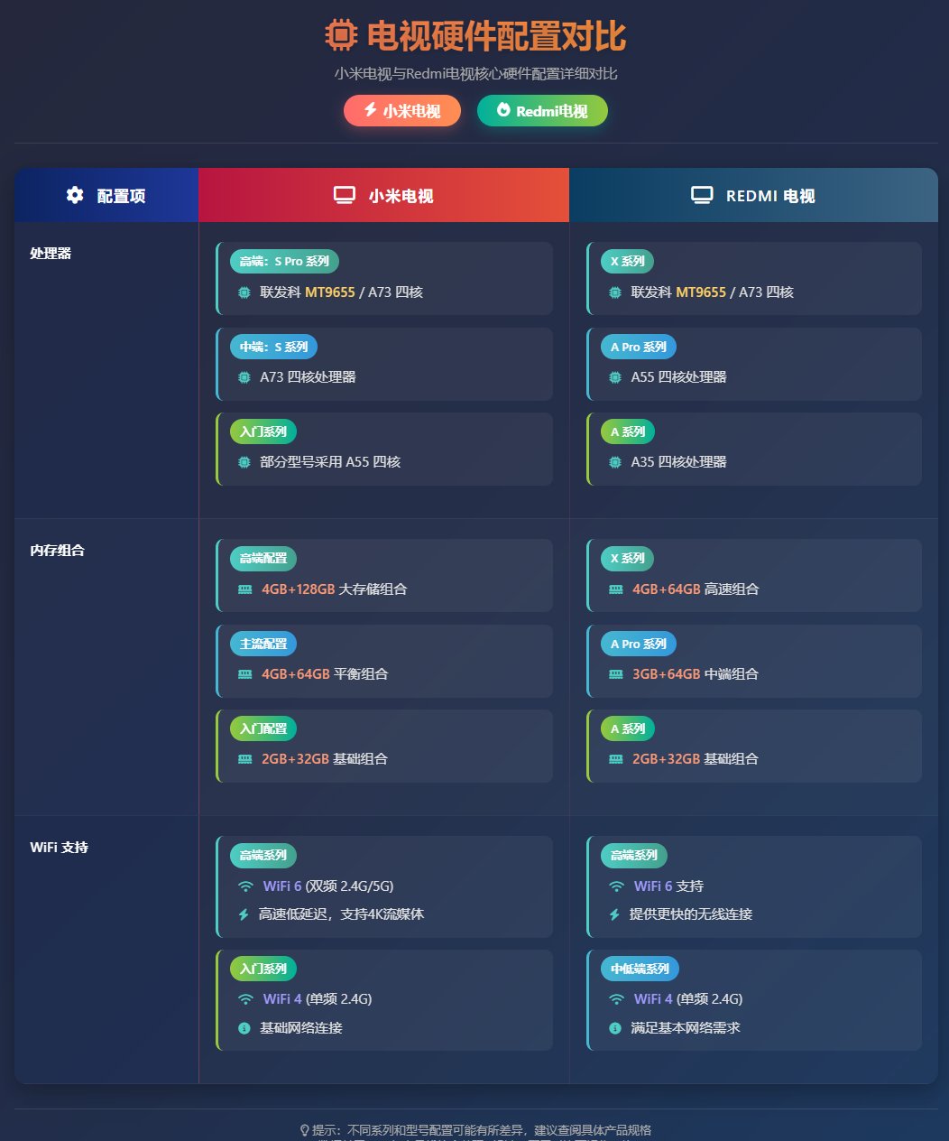 小米电视 VS Redmi 电视：2025 最新对比与选购指南