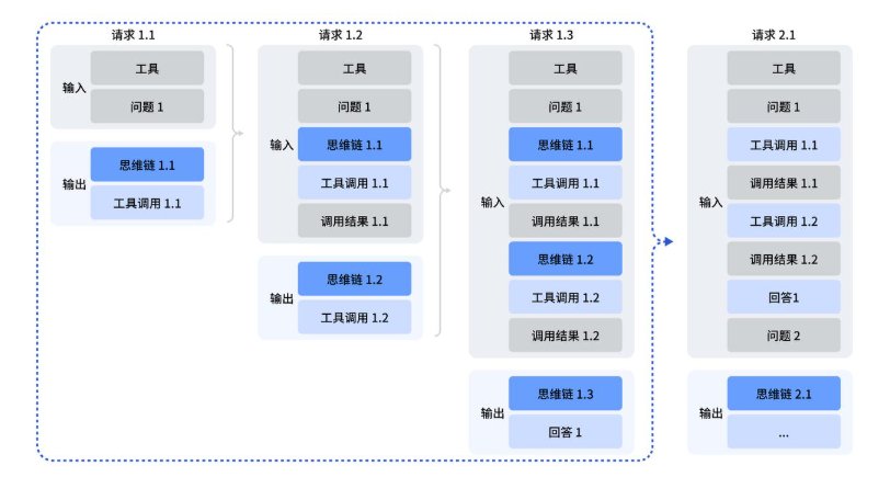 DeepSeek-V3.2系列的核心创新在于DeepSeek Sparse Attention(DSA)架构。 DeepSeek-V3.2系列的核心创新在于DeepSeek Sparse Attention(DSA)架构。