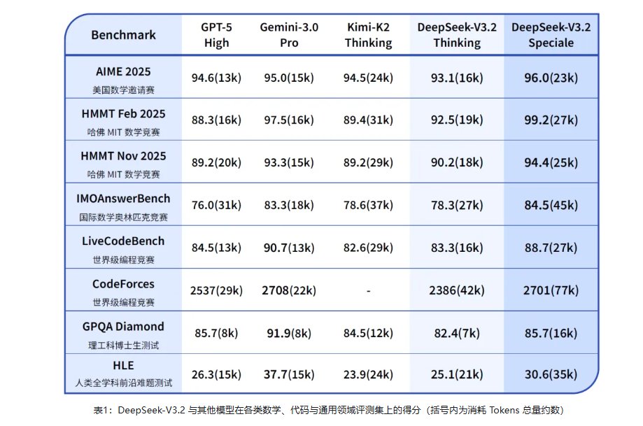 DeepSeek-V3.2 DeepSeek-V3.2