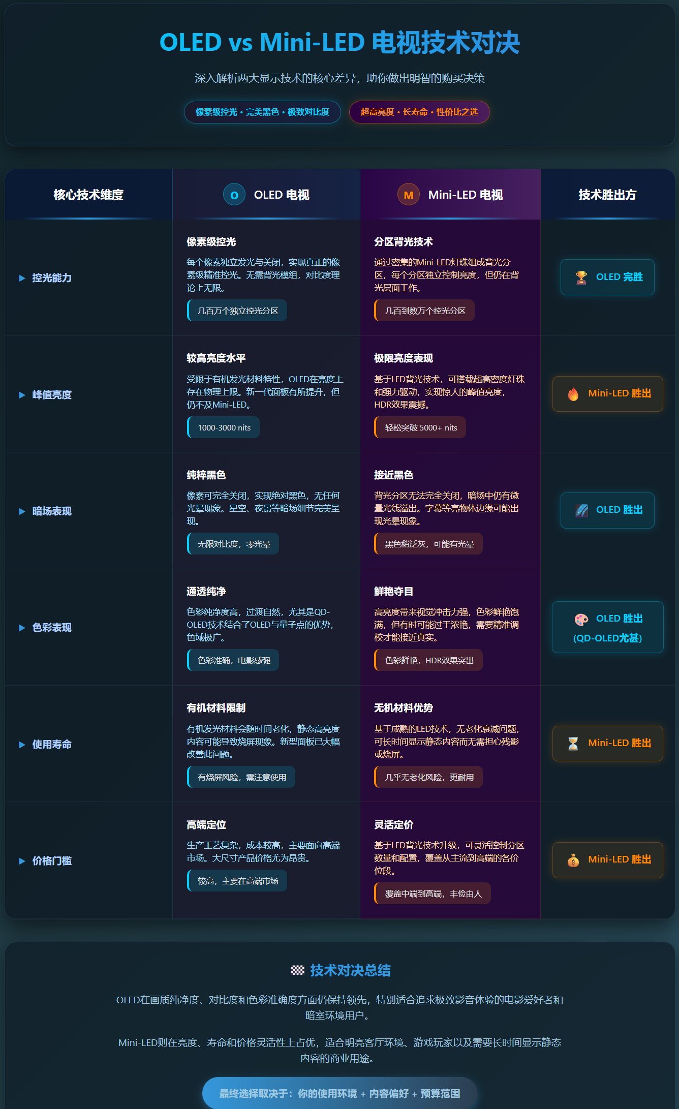 2026电视选购必读：OLED电视完全解析，一文看懂它和Mini LED谁才是画质之王？
