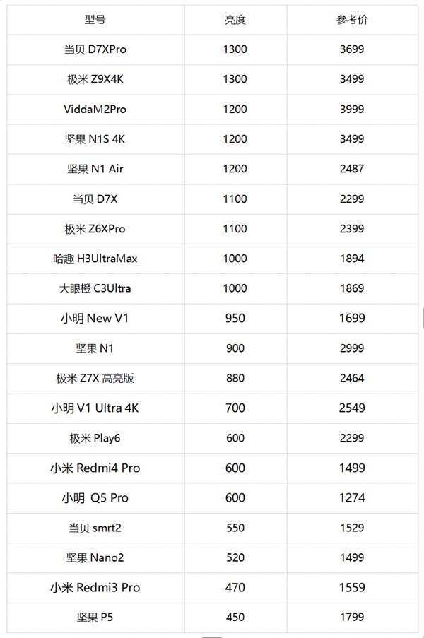 见光不死才够顶！4000元内卧室投影仪亮度排行榜
