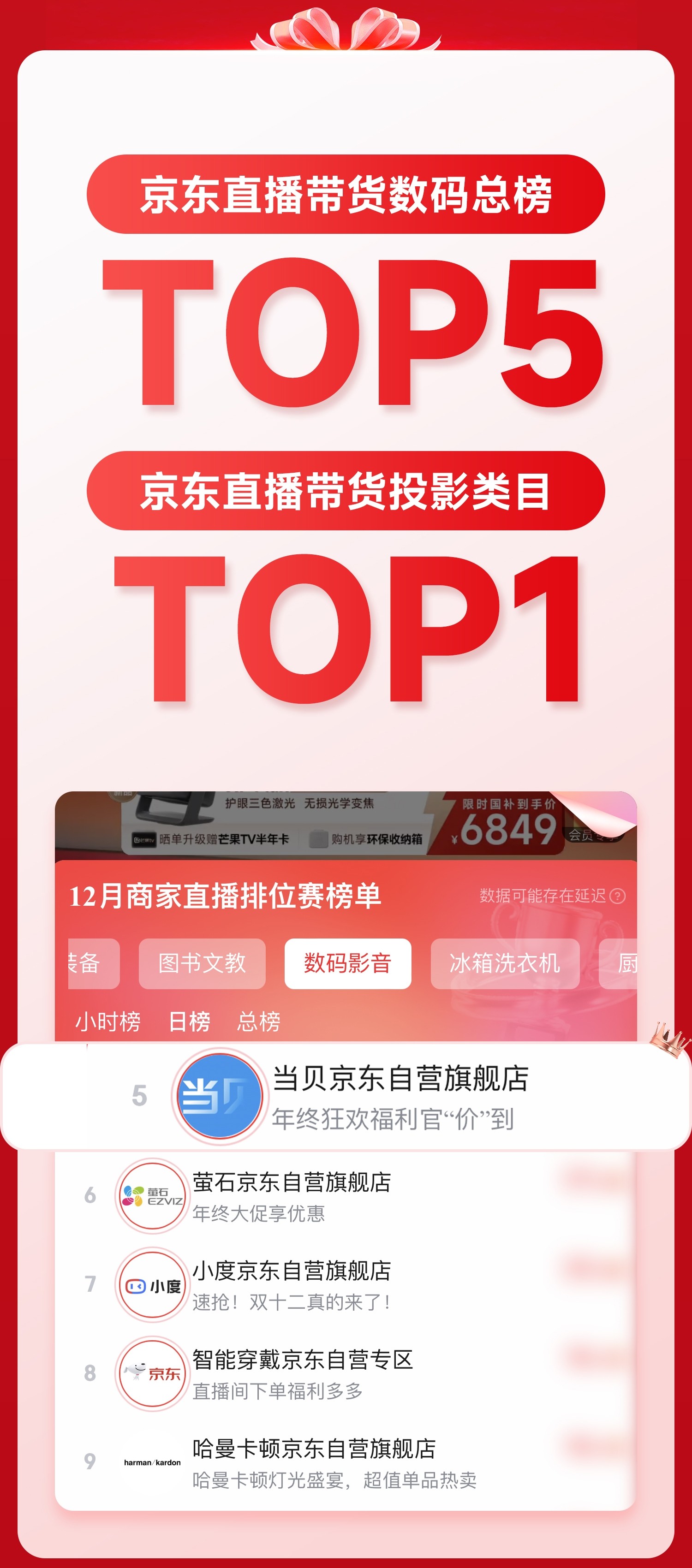 2025双12开门红战报：当贝拿下京东、抖音双平台第一，3款爆品霸榜