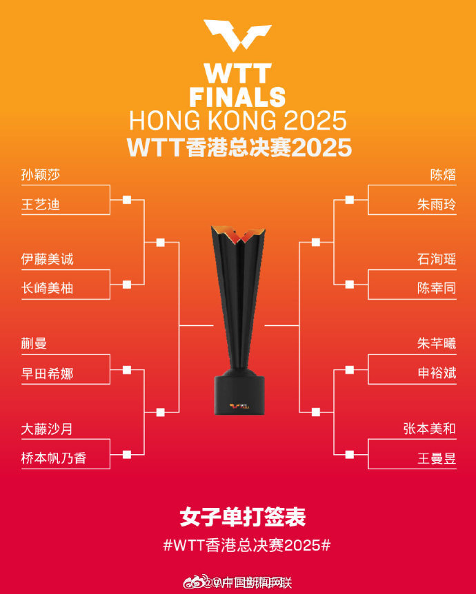 2025乒乓球WTT香港总决赛直播在哪看?直播平台+完整赛程表+签表一览 2025乒乓球WTT香港总决赛直播在哪看?直播平台+完整赛程表+签表一览