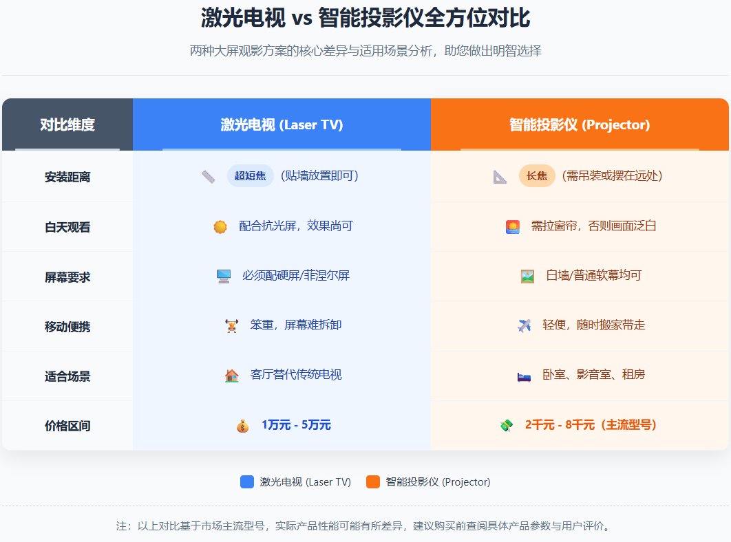 激光电视和投影仪是一回事吗?深度解析4大核心区别 (选购必读) 激光电视和投影仪是一回事吗?深度解析4大核心区别 (选购必读)