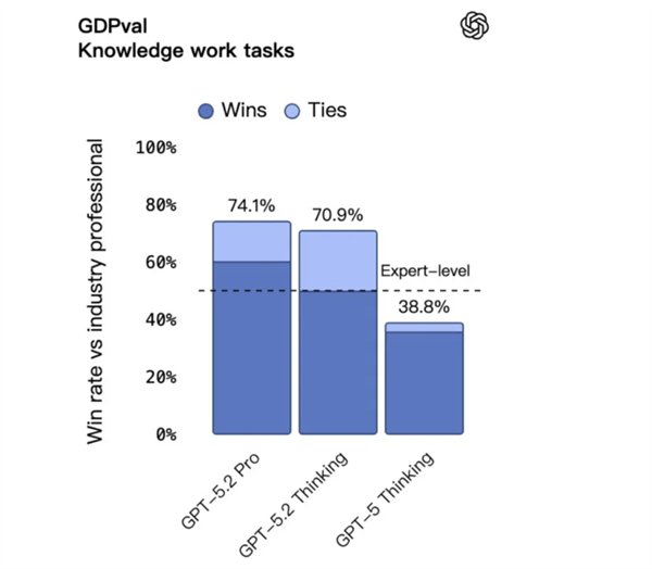 OpenAI正式发布GPT-5.2！更实用：做表格、写PPT、敲代码等生产力大增