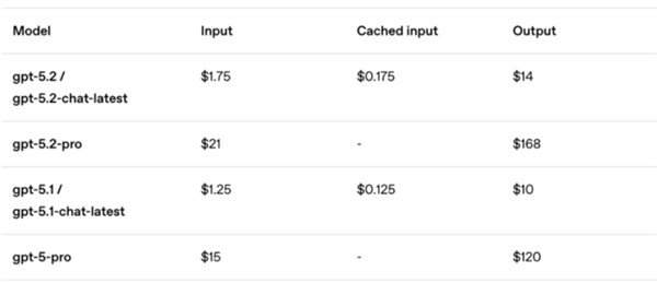 OpenAI正式发布GPT-5.2！更实用：做表格、写PPT、敲代码等生产力大增