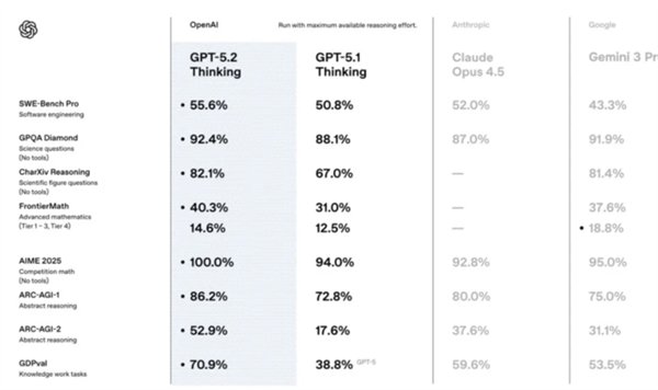 OpenAI正式发布GPT-5.2！更实用：做表格、写PPT、敲代码等生产力大增