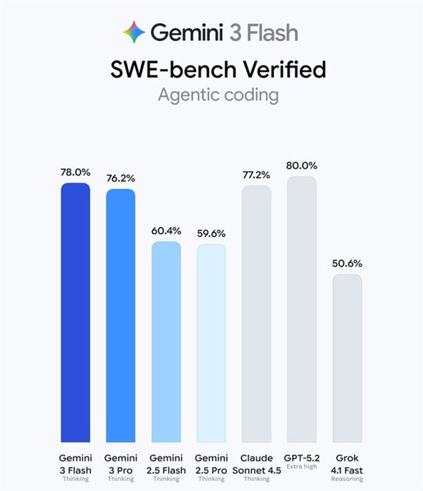 Gemini 3 Flash来袭：智力反超Pro级大哥 全球免费用