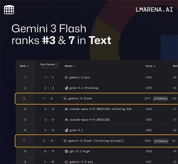 Gemini 3 Flash来袭：智力反超Pro级大哥 全球免费用