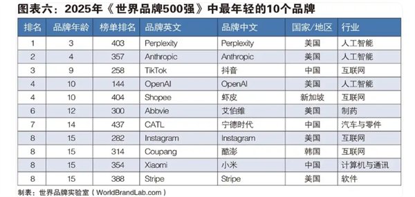 2025年世界500强发布：腾讯、海尔、华为等上榜