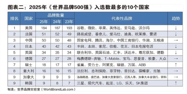 2025年世界500强发布：腾讯、海尔、华为等上榜