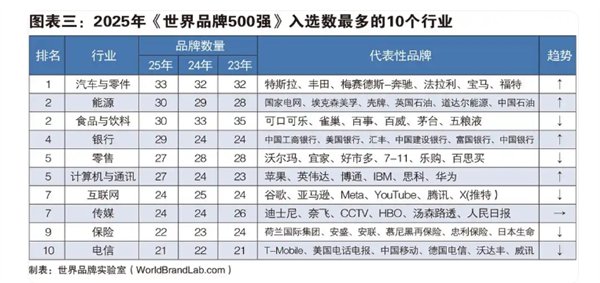 2025年世界500强发布：腾讯、海尔、华为等上榜