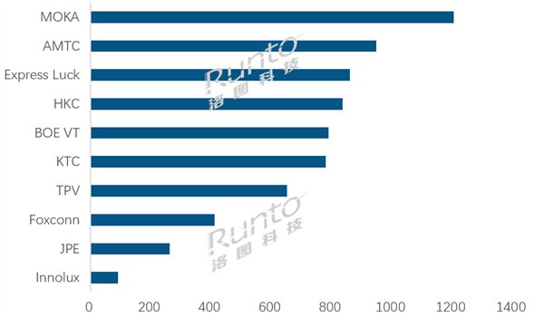 洛图科技11月报告:全球电视ODM出货创年度最大降幅 茂佳稳居第一 洛图科技11月报告:全球电视ODM出货创年度最大降幅 茂佳稳居第一